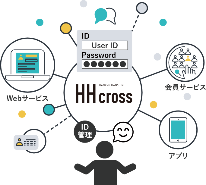 ひとつのIDで複数のサービスにログイン可能